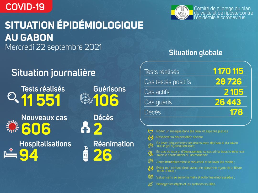 Coronavirus au Gabon : point journalier du 22 septembre 2021
