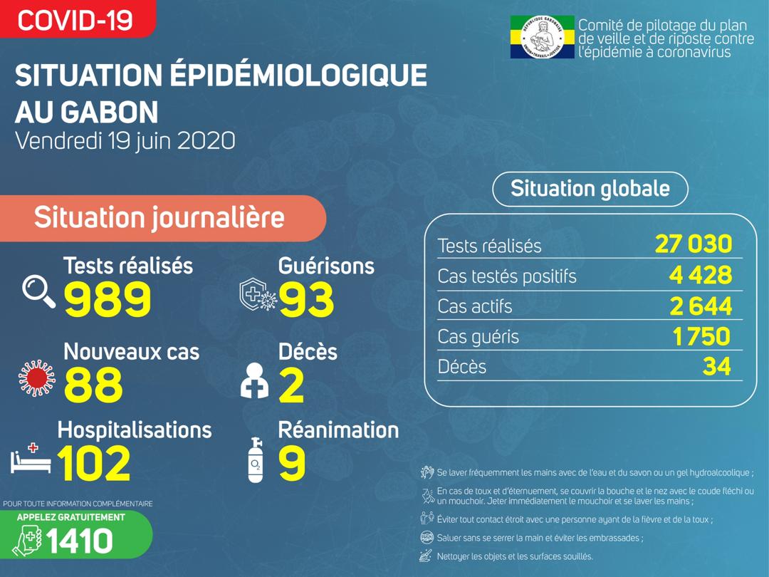 Coronavirus au Gabon : point journalier du 19 juin 2020
