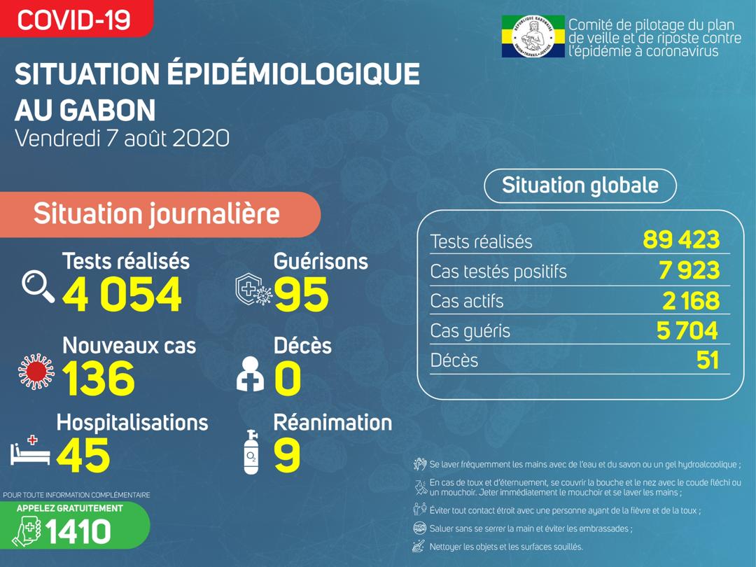 Coronavirus au Gabon : point journalier du 7 août 2020
