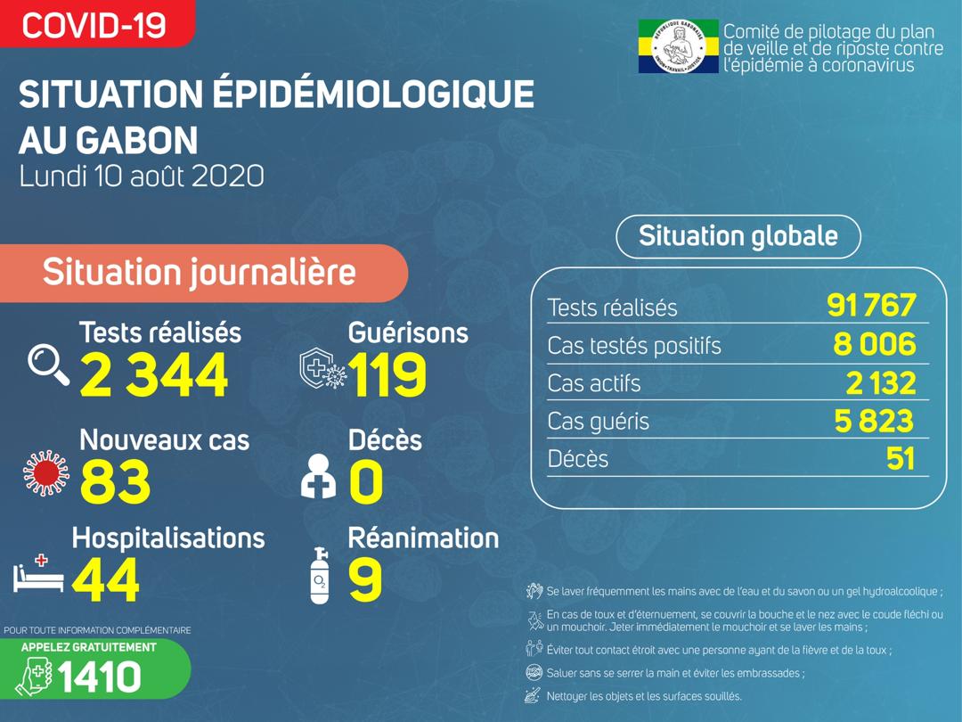 Coronavirus au Gabon : point journalier du 10 août 2020

