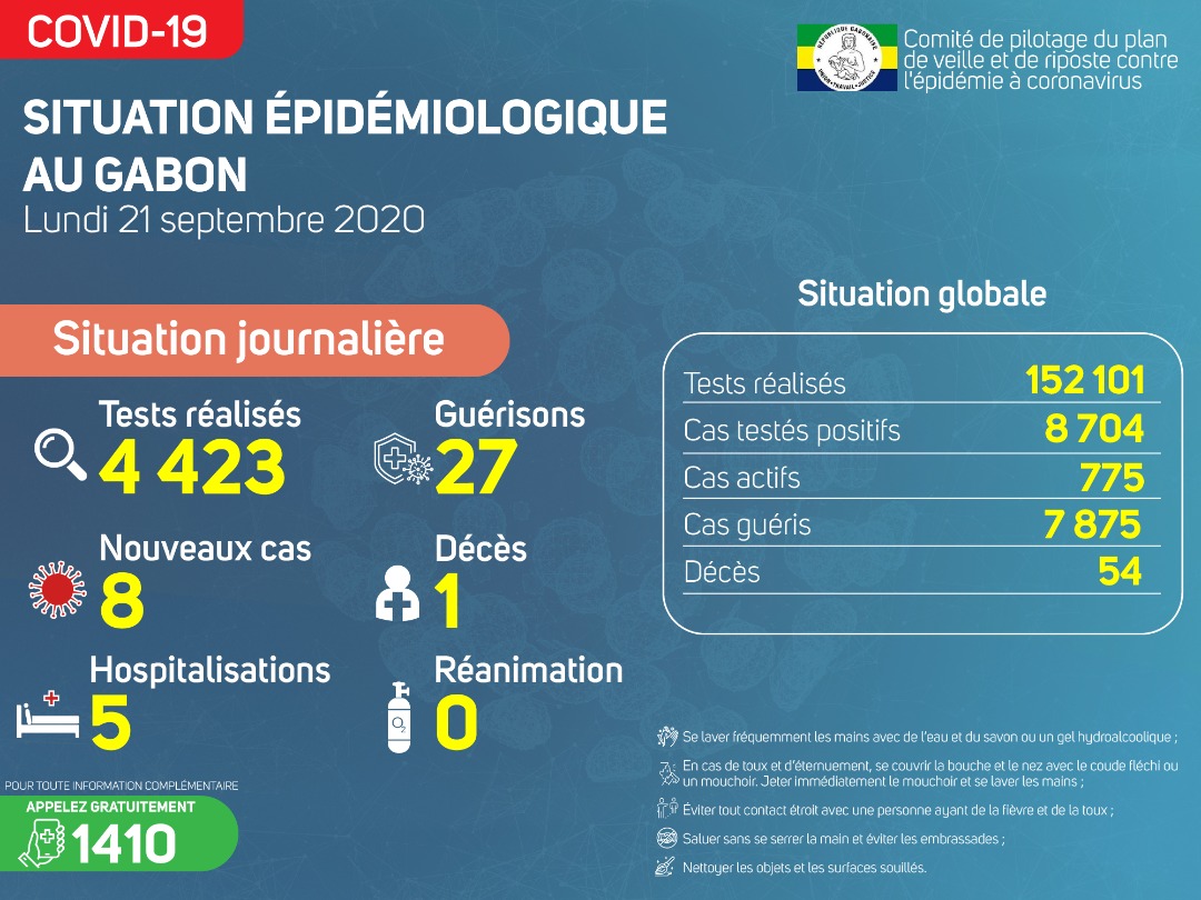 Coronavirus au Gabon : point journalier du 21 septembre 2020
