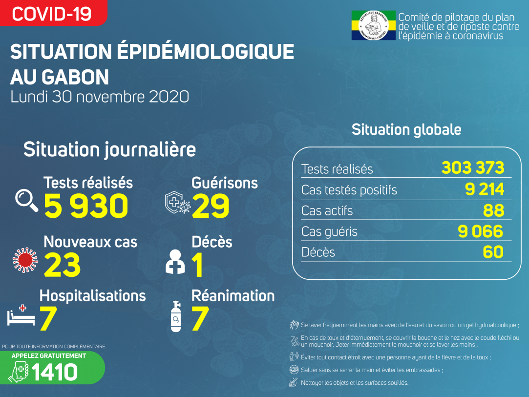 Coronavirus au Gabon : point journalier du 30 novembre 2020
