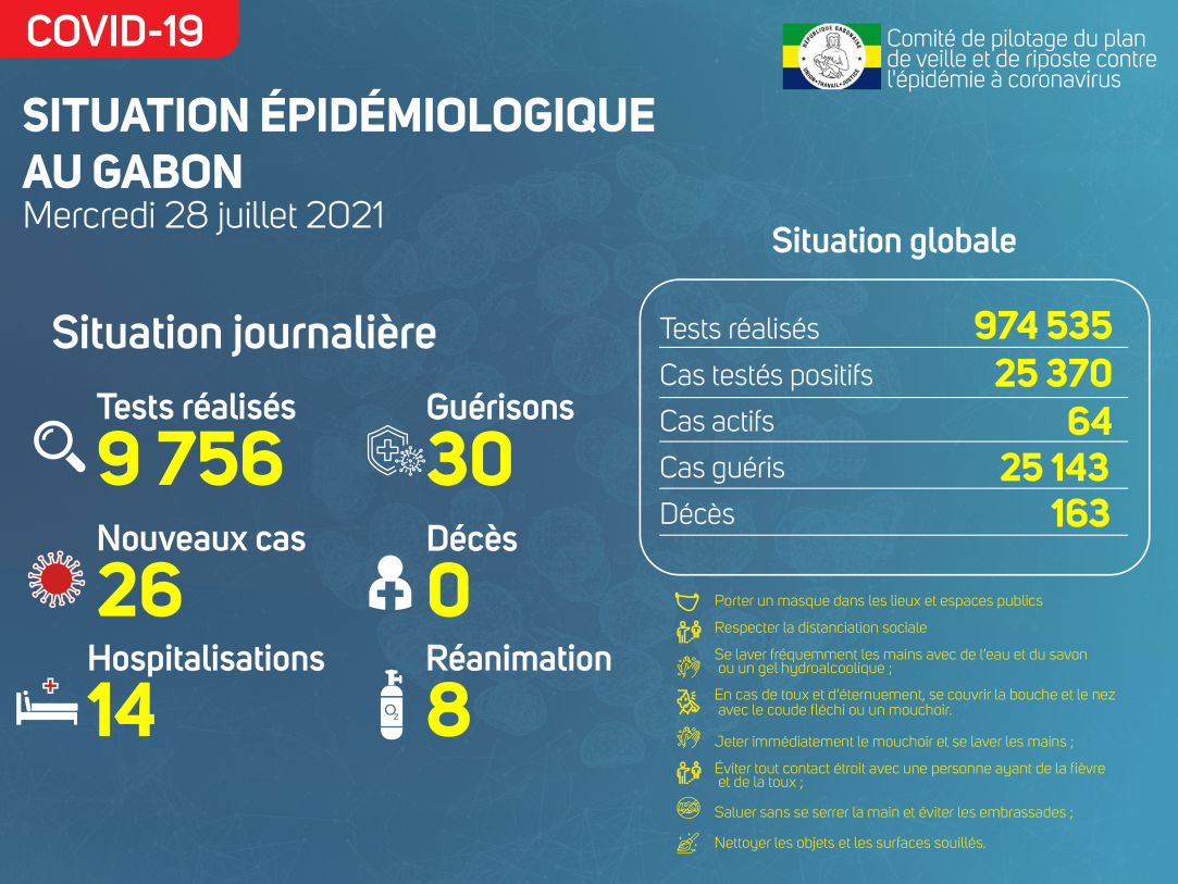 Coronavirus au Gabon : point journalier du 28 juillet 2021
