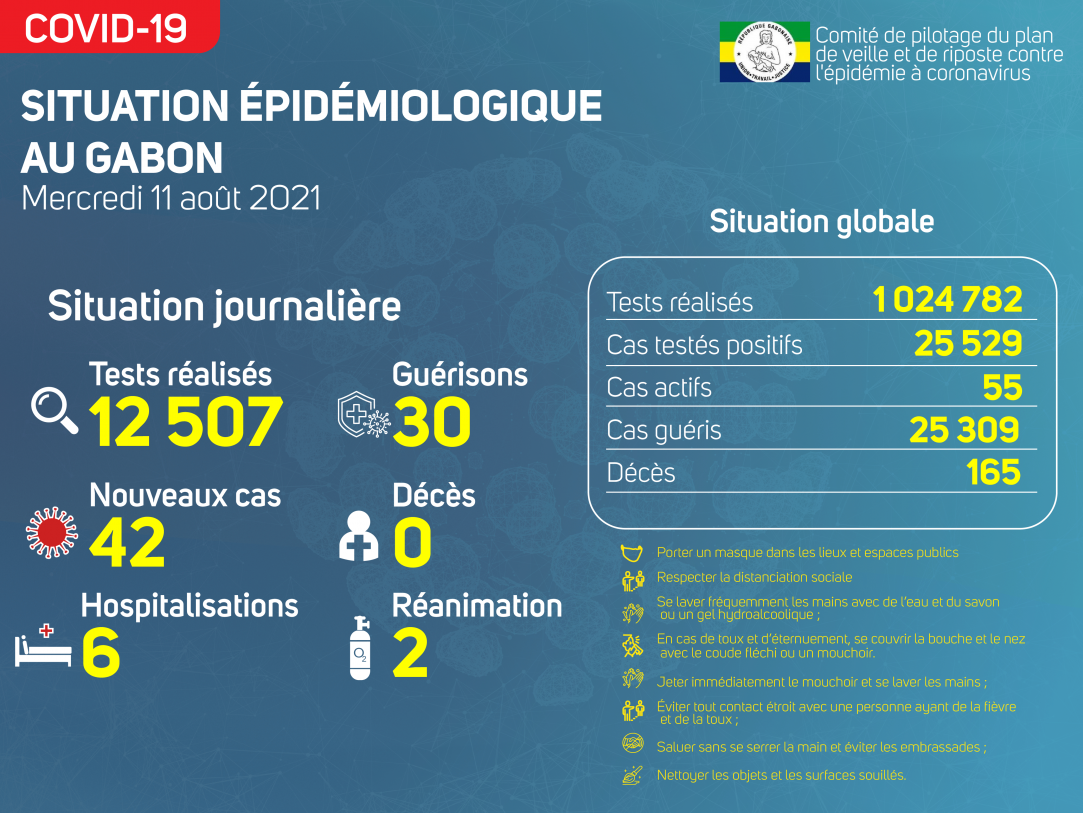 Coronavirus au Gabon : point journalier du 11 août 2021
