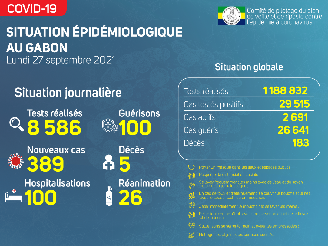 Coronavirus au Gabon : point journalier du 27 septembre 2021
