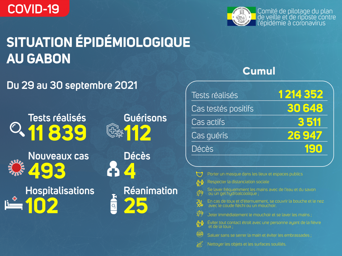Coronavirus au Gabon : point journalier du 30 septembre 2021

