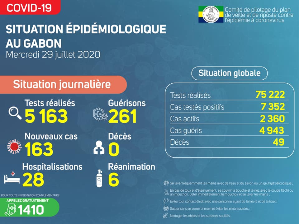 Coronavirus au Gabon : point journalier du 29 juillet 2020
