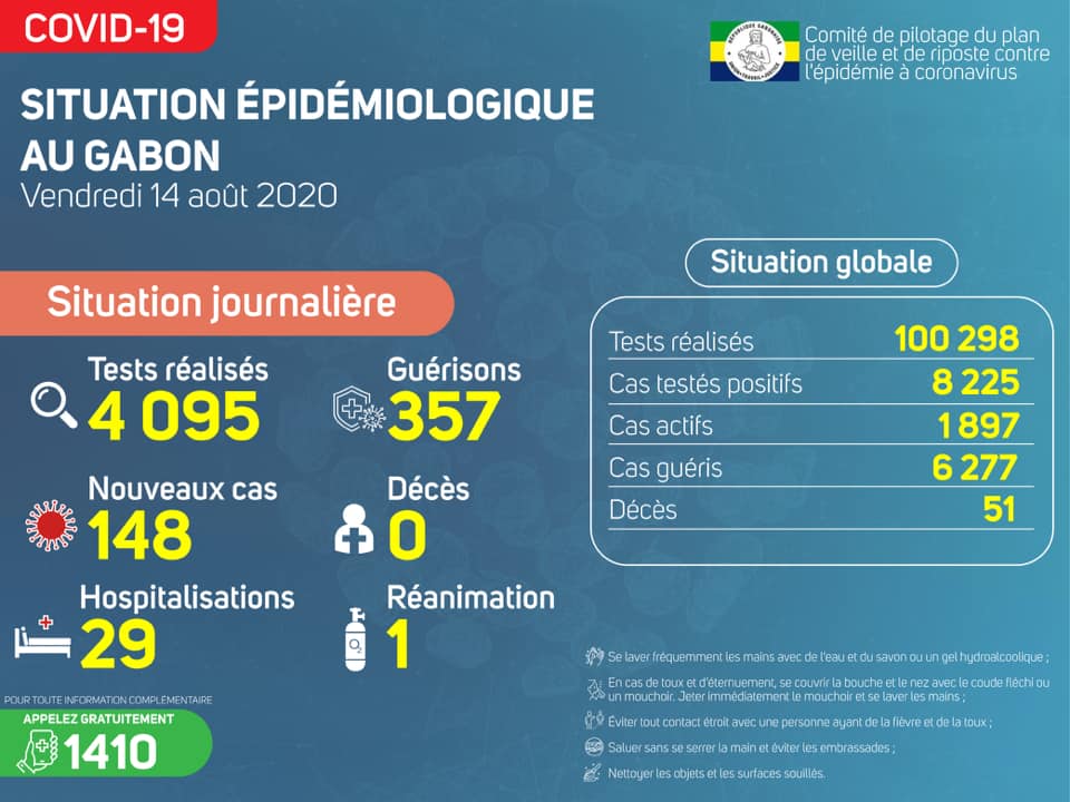 Coronavirus au Gabon : point journalier du 14 août 2020
