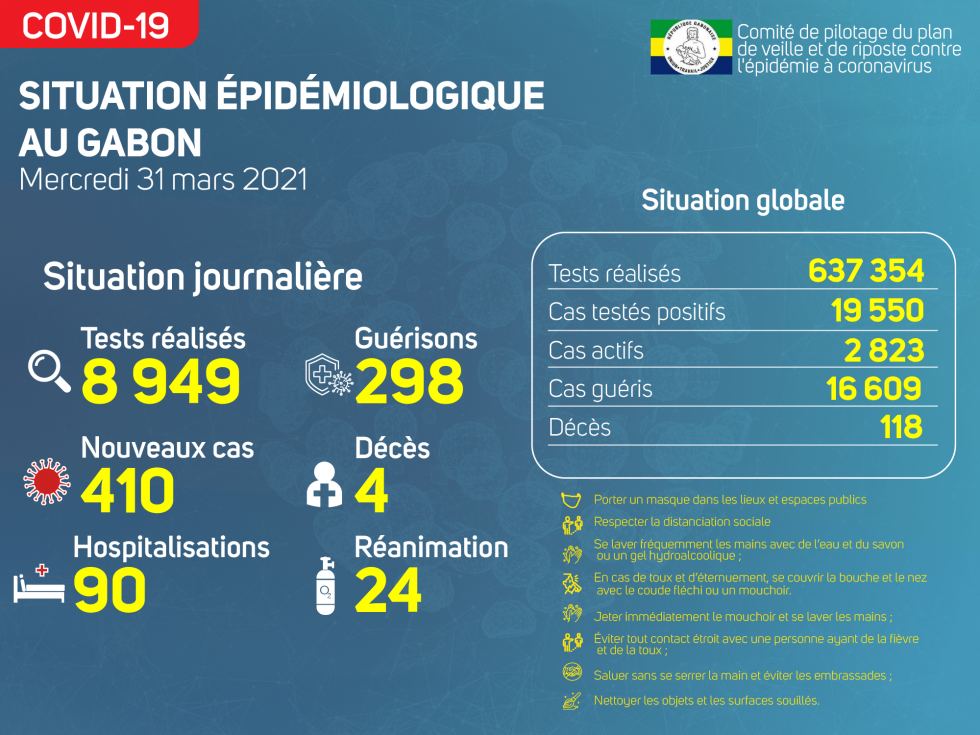 Coronavirus au Gabon : point journalier du 31 mars 2021
